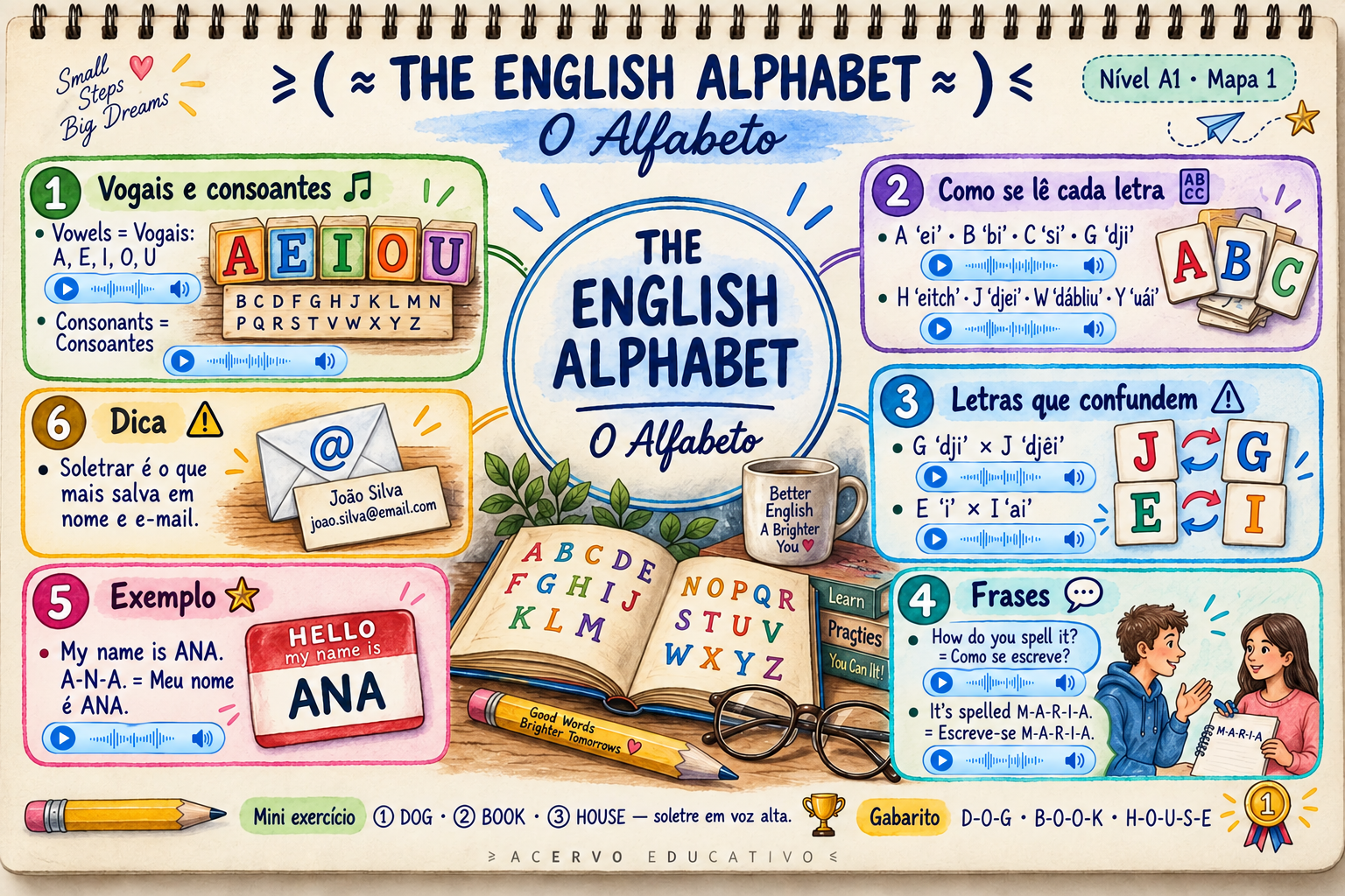 Mapa mental — The English Alphabet · O Alfabeto (A1)