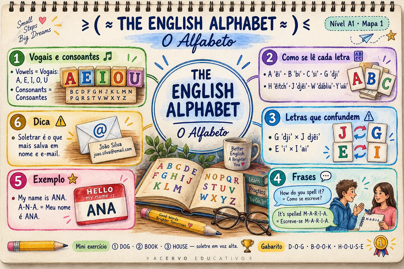Mapa mental — The English Alphabet · O Alfabeto (A1)