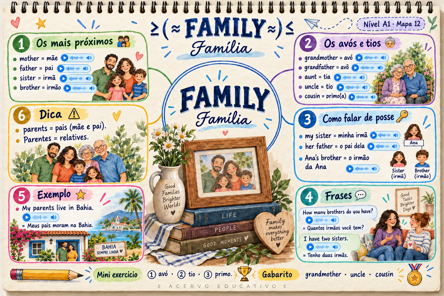 Mapa mental — Family · Família (A1)