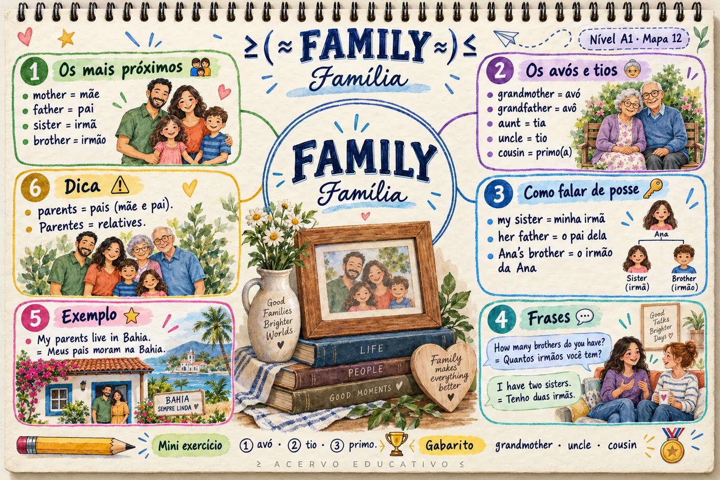Mapa mental — Family · Família (A1)