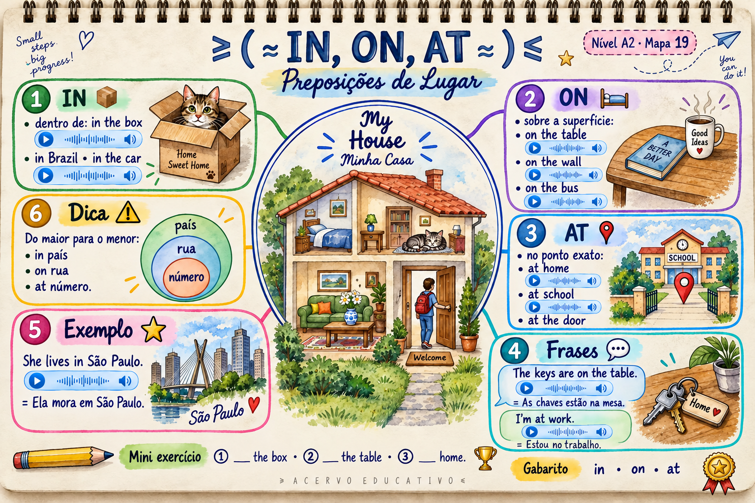 Mapa mental — In, On, At · Preposições de Lugar (A2)