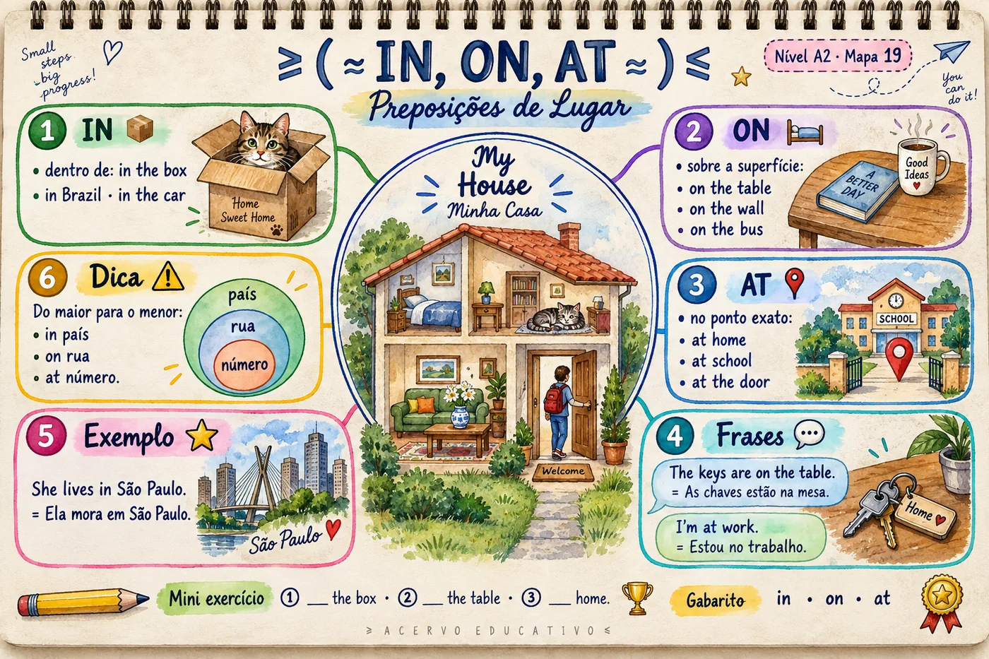Mapa mental — In, On, At · Preposições de Lugar (A2)