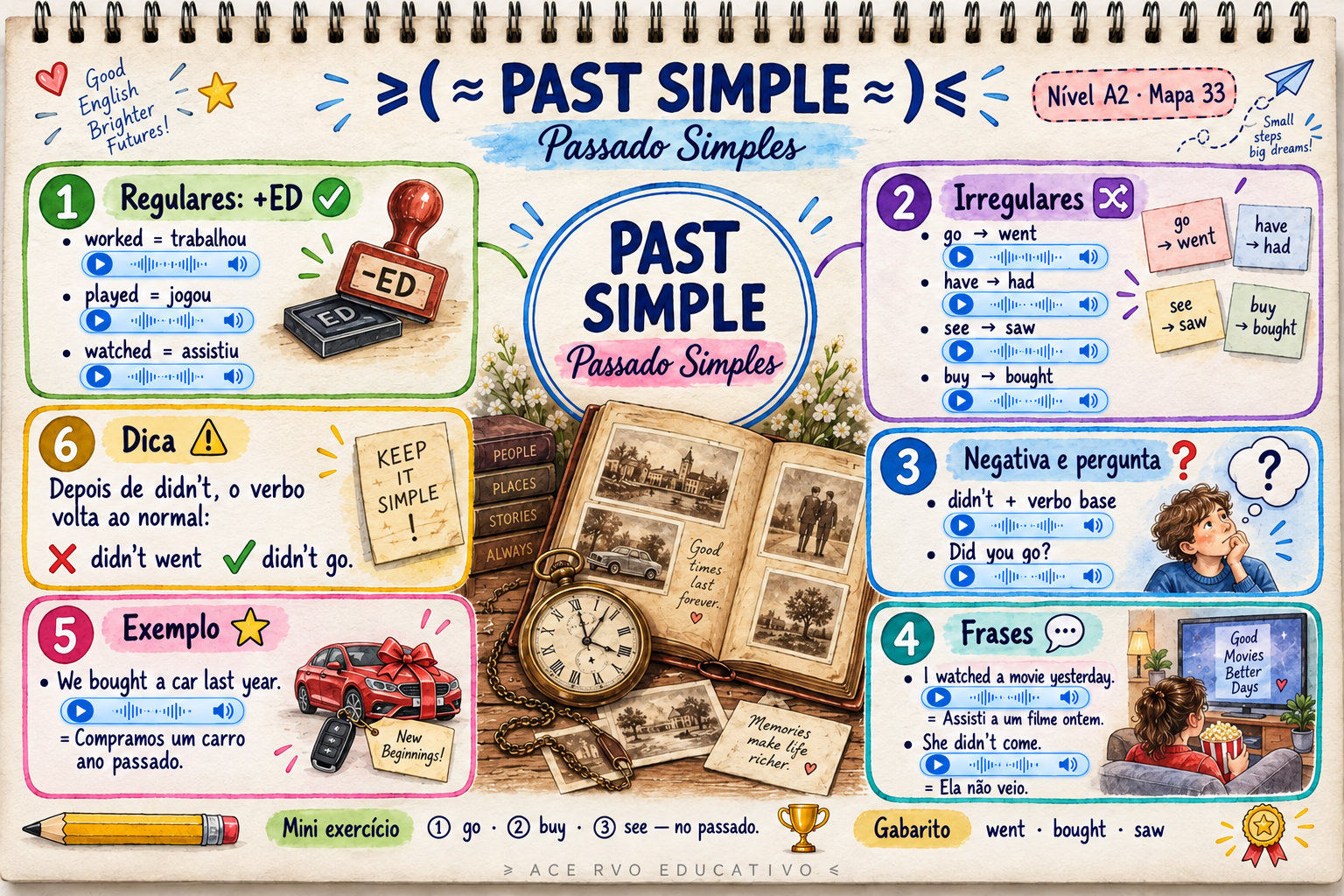 Mapa mental — Past Simple · Passado Simples (A2)