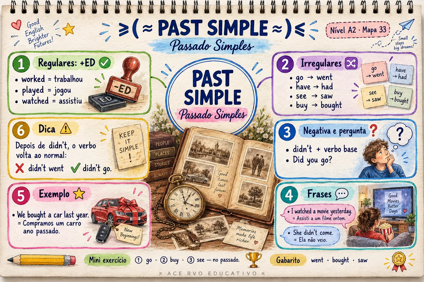 Mapa mental — Past Simple · Passado Simples (A2)