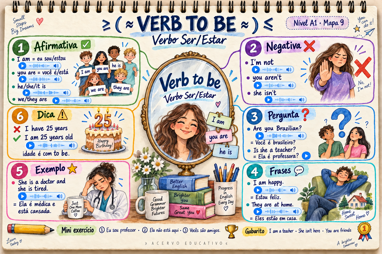 Mapa mental — Verb to Be · Verbo Ser/Estar (A1)