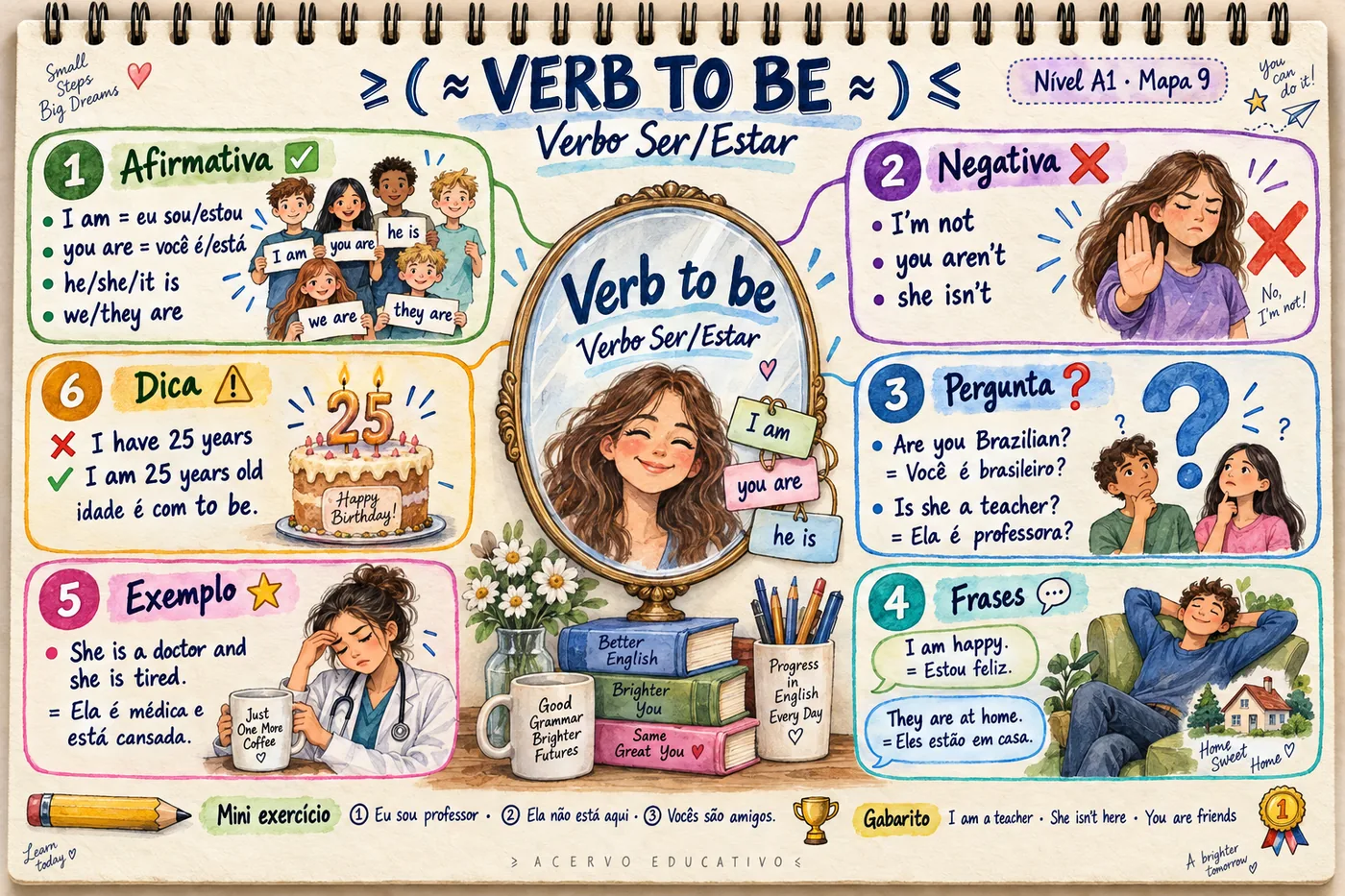 Mapa mental — Verb to Be · Verbo Ser/Estar (A1)