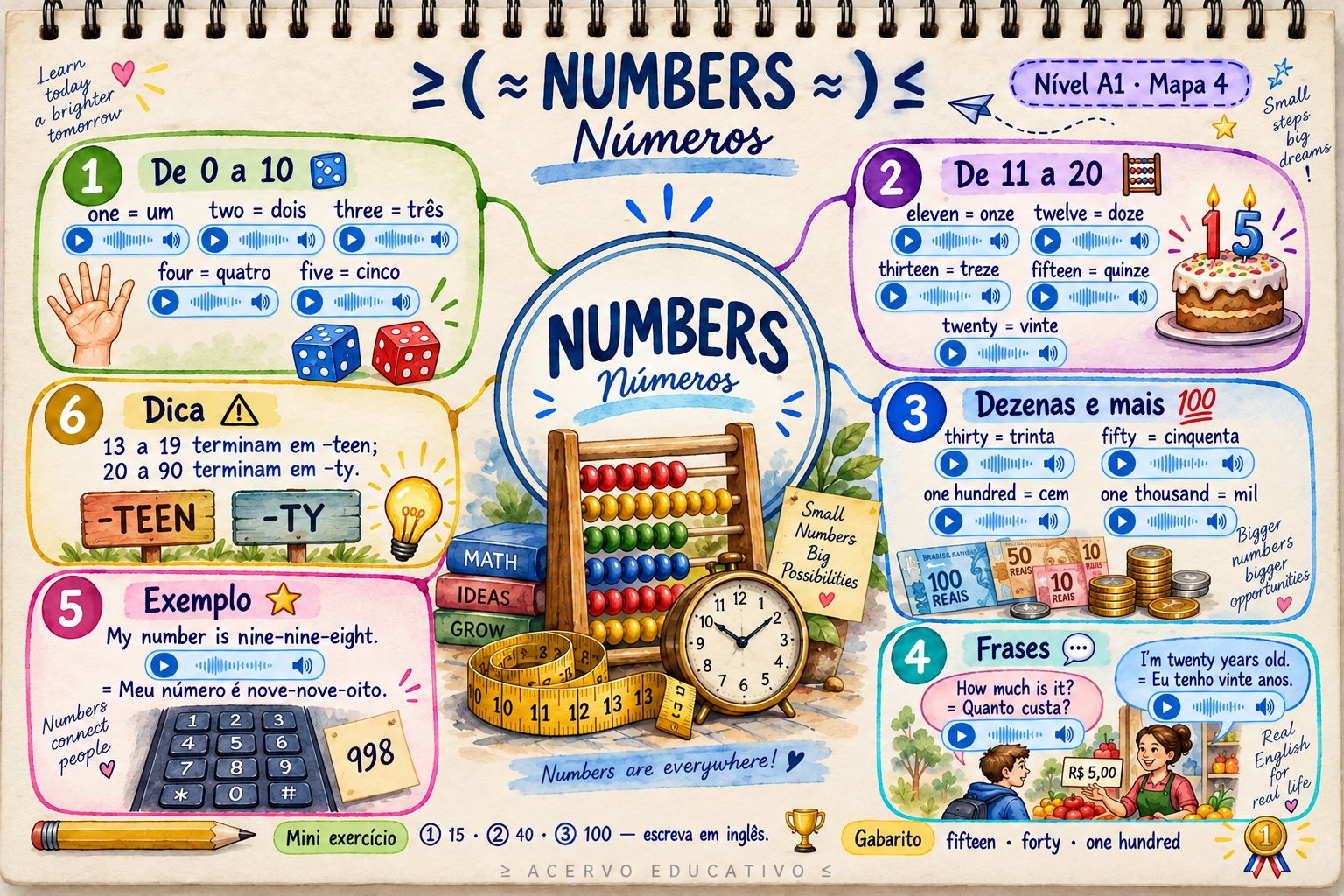 Mapa mental — Numbers · Números (A1)