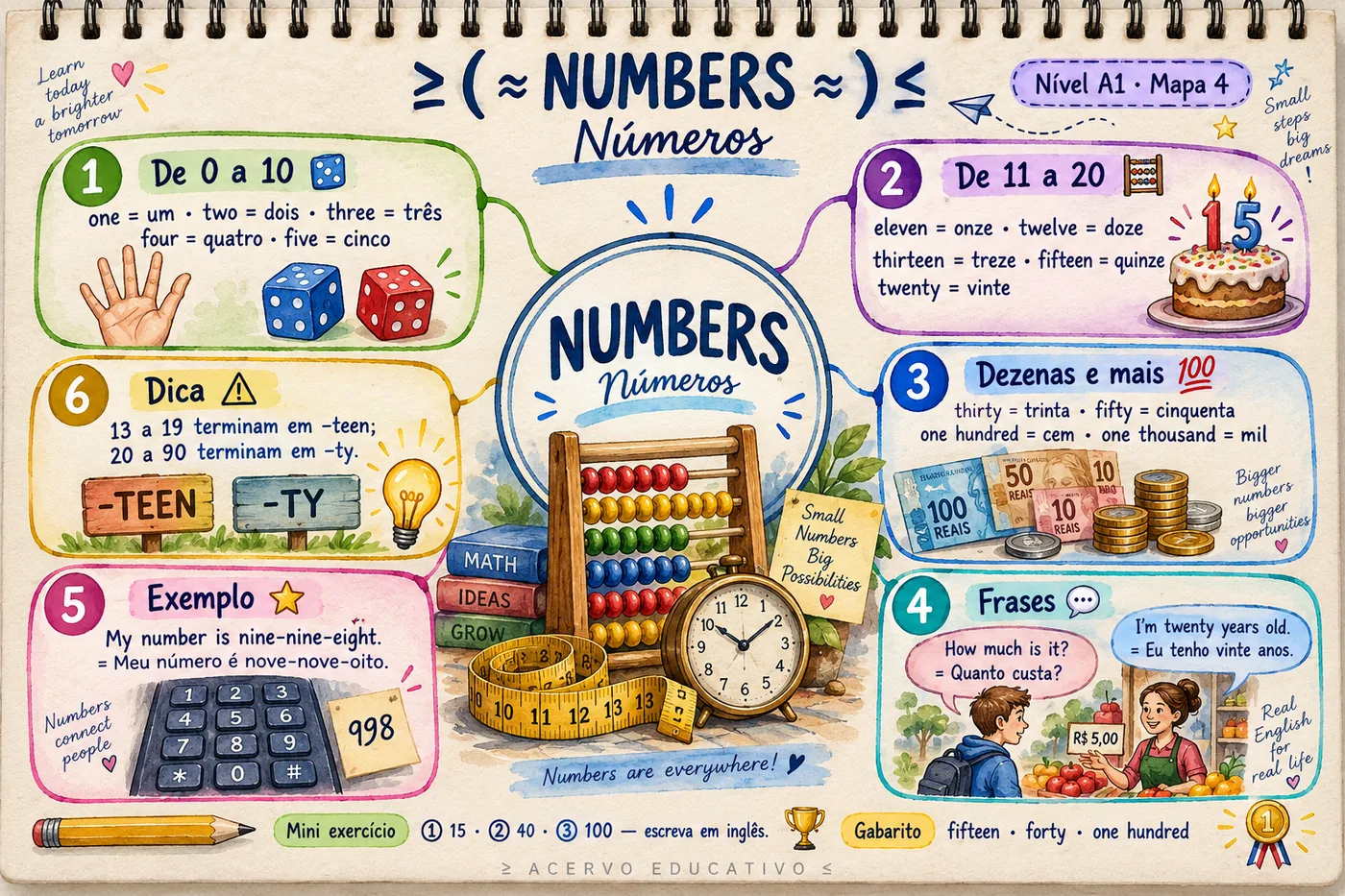 Mapa mental — Numbers · Números (A1)