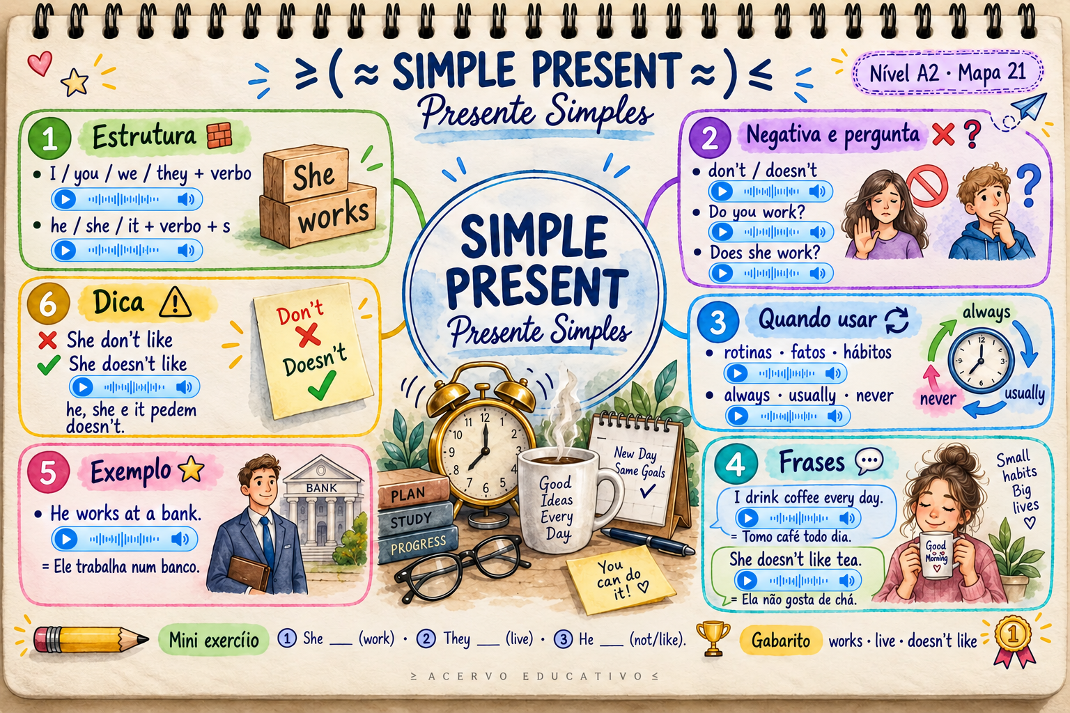 Mapa mental — Simple Present · Presente Simples (A2)