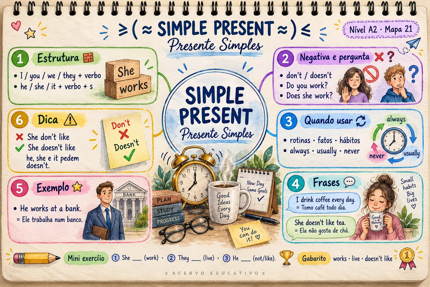 Mapa mental — Simple Present · Presente Simples (A2)