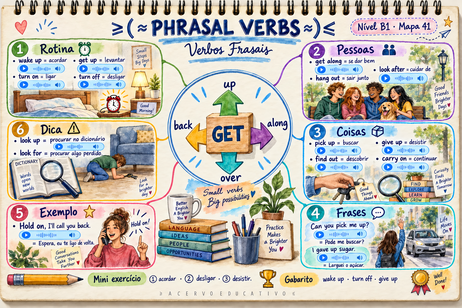 Mapa mental — Phrasal Verbs · Verbos Frasais (B1)
