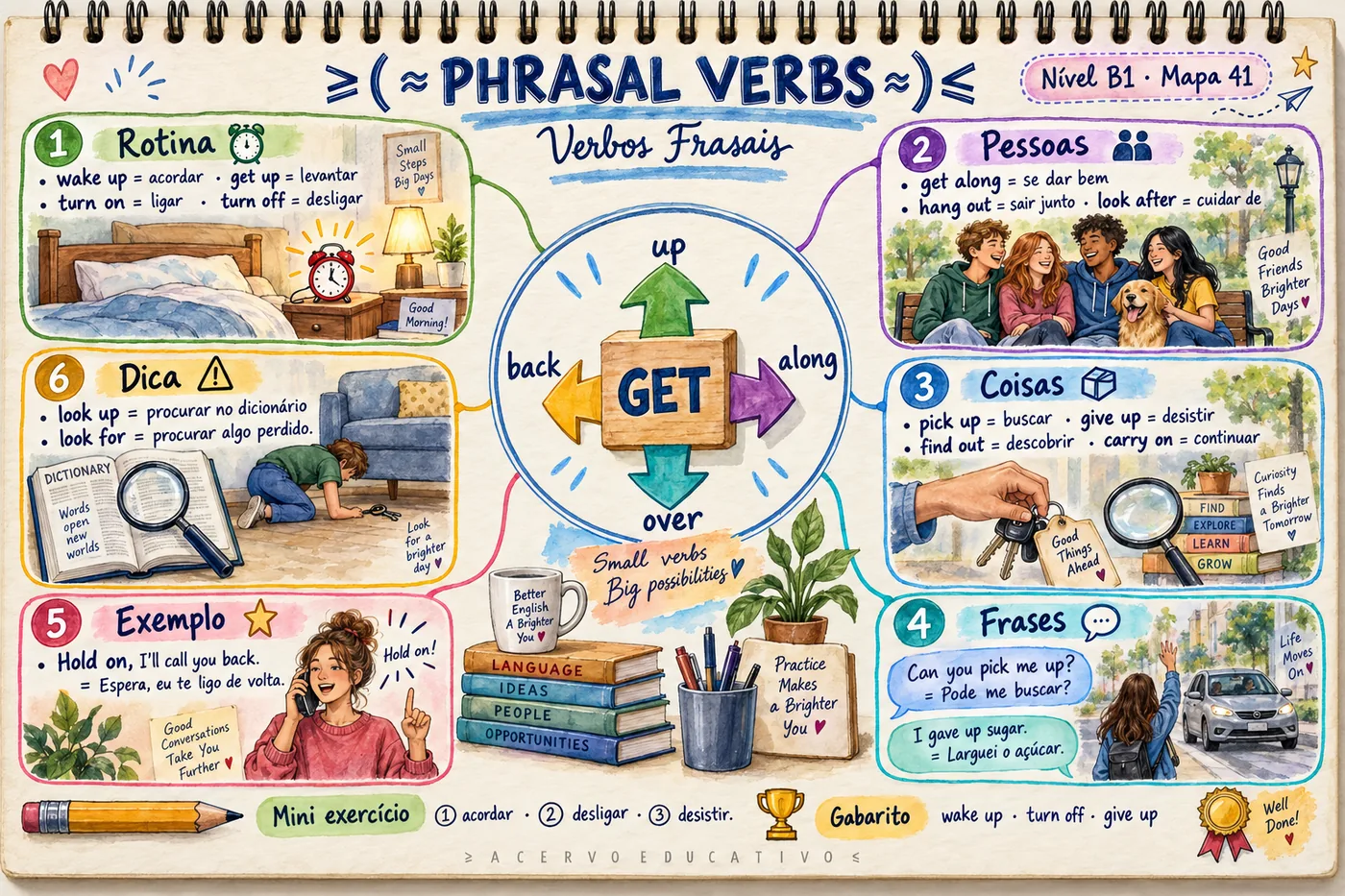 Mapa mental — Phrasal Verbs · Verbos Frasais (B1)