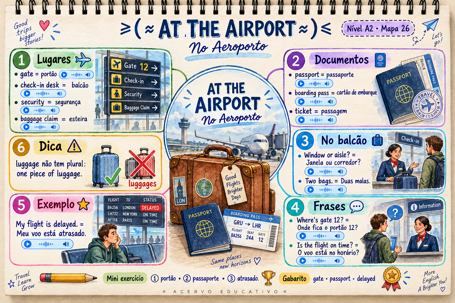 Mapa mental — At the Airport · No Aeroporto (A2)
