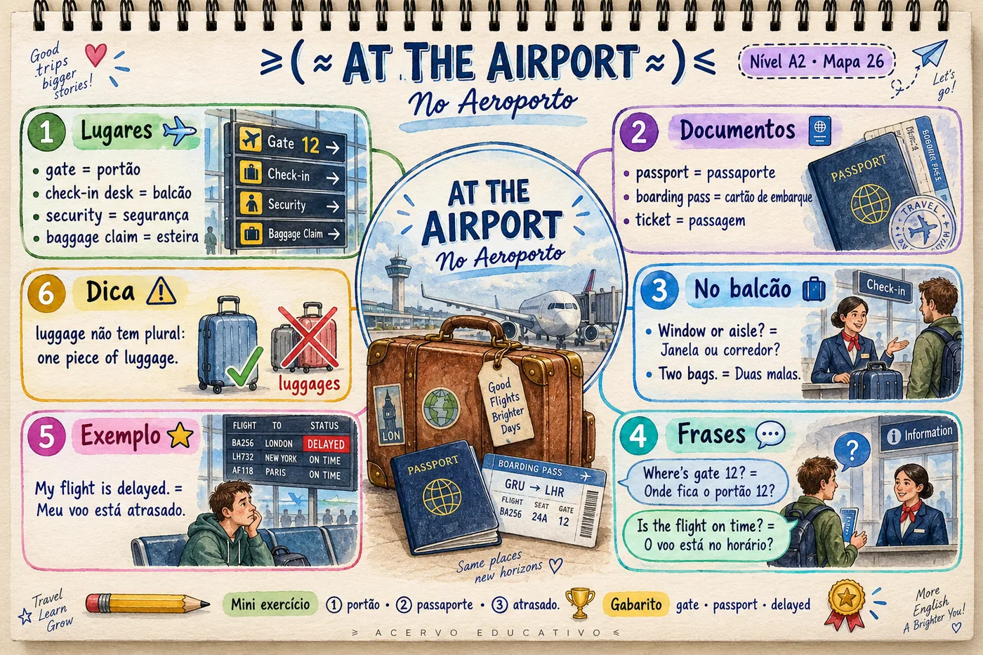 Mapa mental — At the Airport · No Aeroporto (A2)