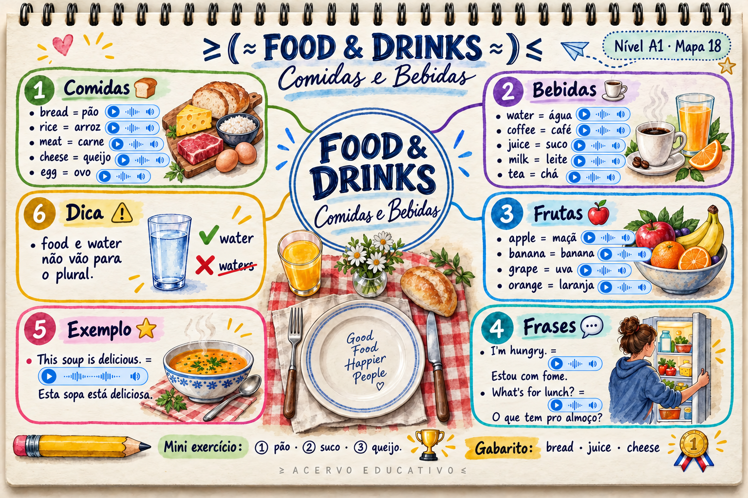 Mapa mental — Food & Drinks · Comidas e Bebidas (A1)