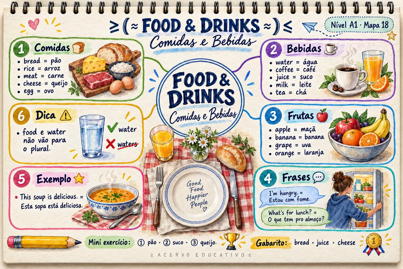 Mapa mental — Food & Drinks · Comidas e Bebidas (A1)